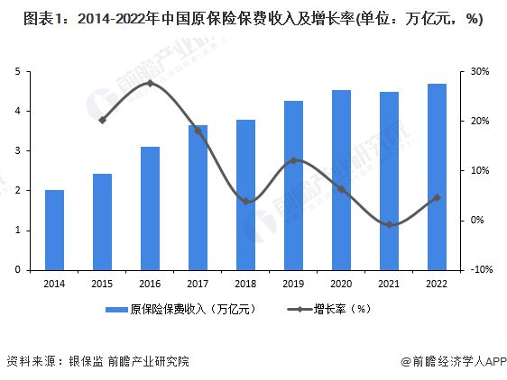 PG电子官方网站2023年中国金融行业保险业市场现状分析 中国保险业原保险保费收(图1)