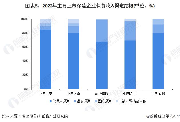 PG电子官方网站2023年中国金融行业保险业市场现状分析 中国保险业原保险保费收(图5)