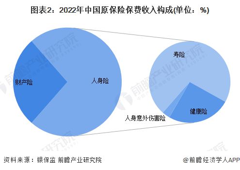 PG电子官方网站2023年中国金融行业保险业市场现状分析 中国保险业原保险保费收(图2)