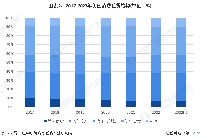 PG电子官方网站2023年全球消费金融行业发展概况 发达国家消费金融市场较为领先(图2)