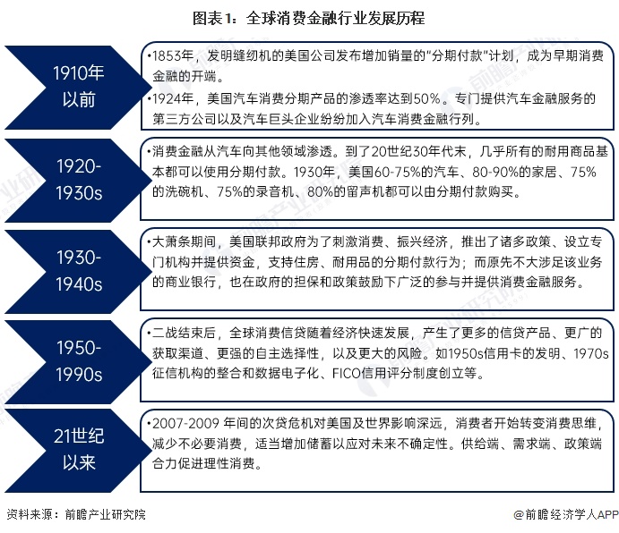 PG电子官方网站2023年全球消费金融行业发展概况 发达国家消费金融市场较为领先(图1)