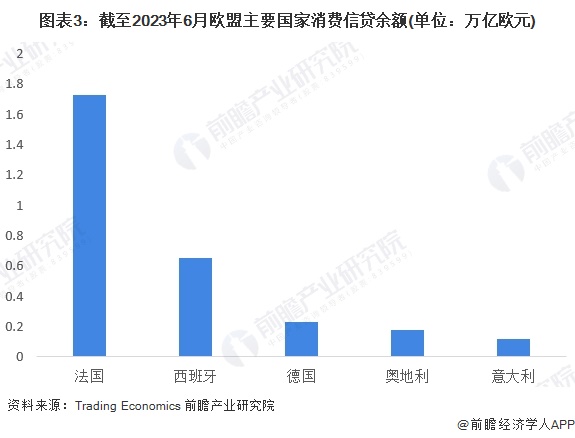 PG电子官方网站2023年全球消费金融行业发展概况 发达国家消费金融市场较为领先(图3)