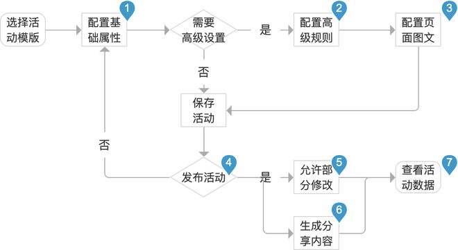 PG电子官方网站产品项目总结第2期：小程序营销模块(图1)