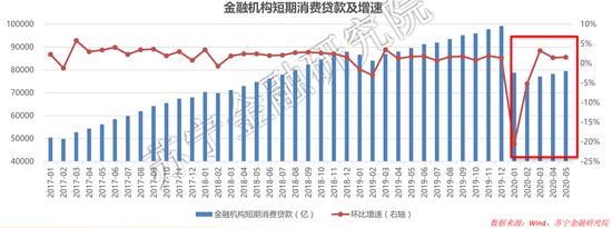 PG电子官方网站互联网金融行业2020年第2季度报告：3-5月新增消费近5000(图2)