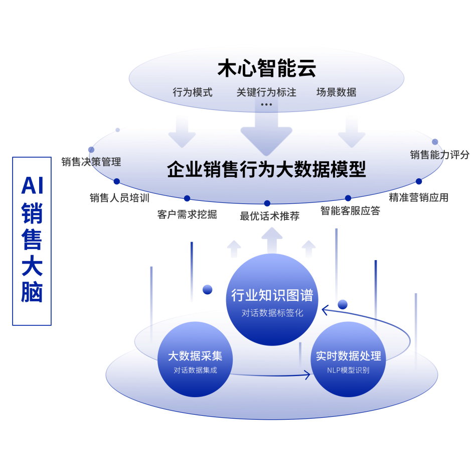 PG电子国内首家！销售场景的生成式对话训练模型(图1)