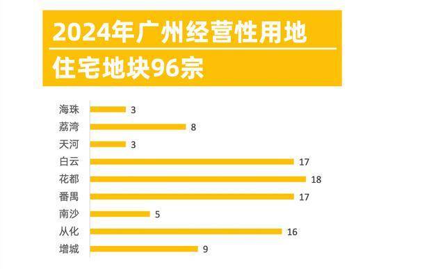 PG电子官方网站广州：2024年计划供应宅地96宗中心城区供应占比32%(图1)