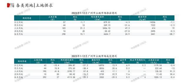 PG电子官方网站广州：2024年计划供应宅地96宗中心城区供应占比32%(图2)