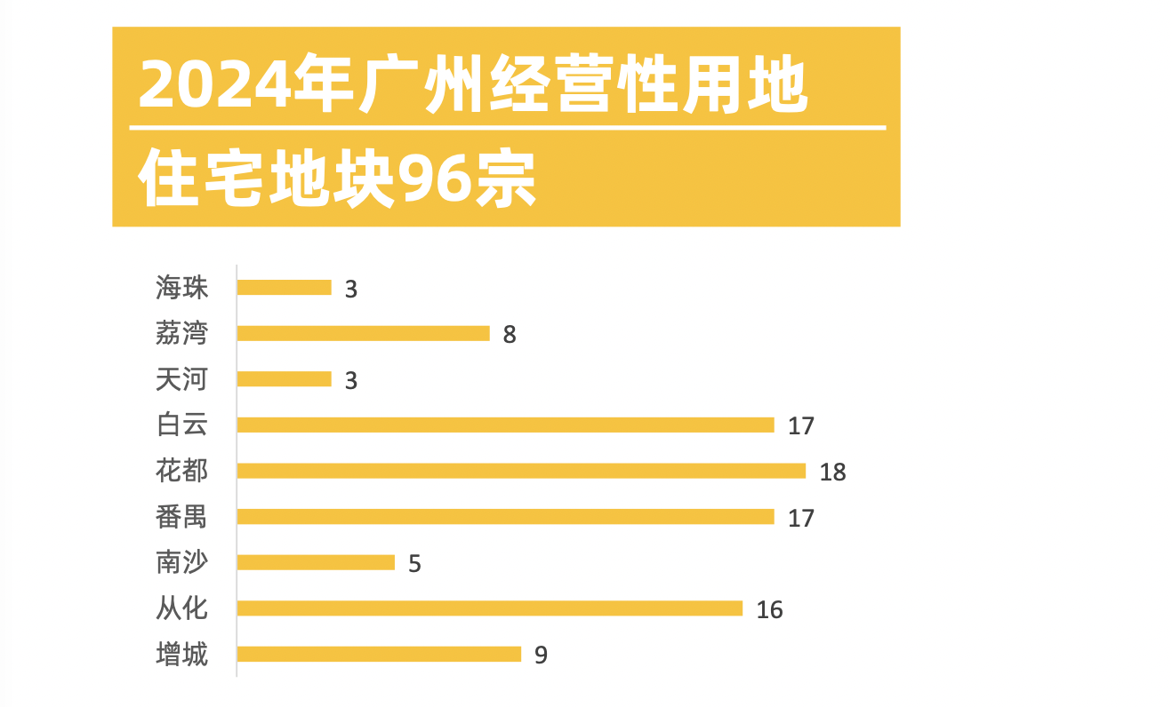 PG电子官方网站广州：今年计划供应宅地96宗中心城区供应占比32%