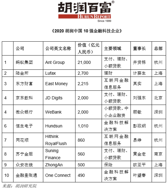 PG电子胡润研究院发布中国10强金融科技企业：蚂蚁集团21万亿雄踞第一(图1)