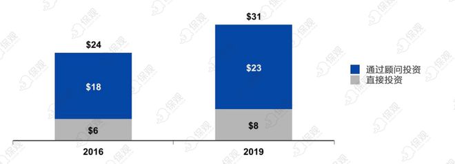 PG电子深度解读美国金融中介一哥LPL Financial：窥见销售中介的护城河(图5)