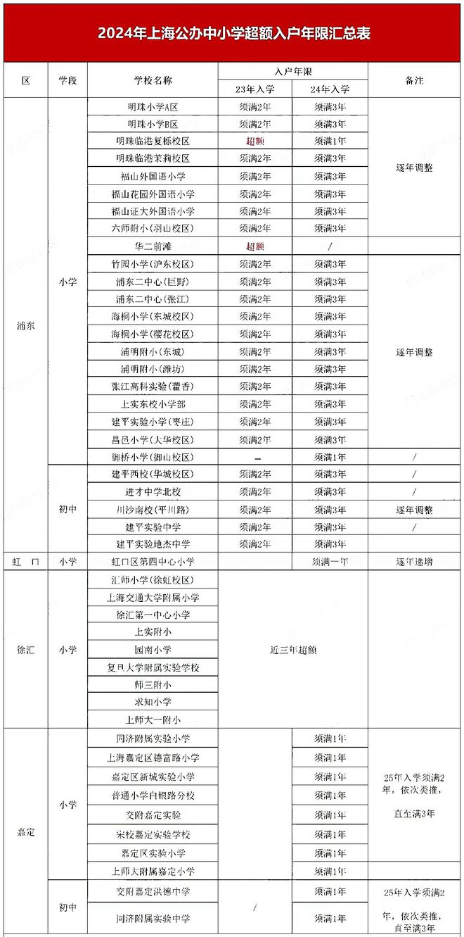 PG电子官方网站学位预警！2024已有47所中小学发布学位超额预警家长们注意了！(图2)