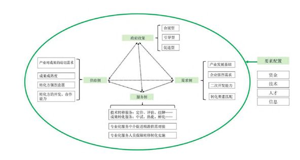 PG电子官方网站基于因子分析法的重大科技成果转化地域选择影响因素研究(图2)