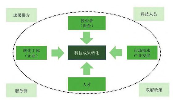 PG电子官方网站基于因子分析法的重大科技成果转化地域选择影响因素研究(图1)