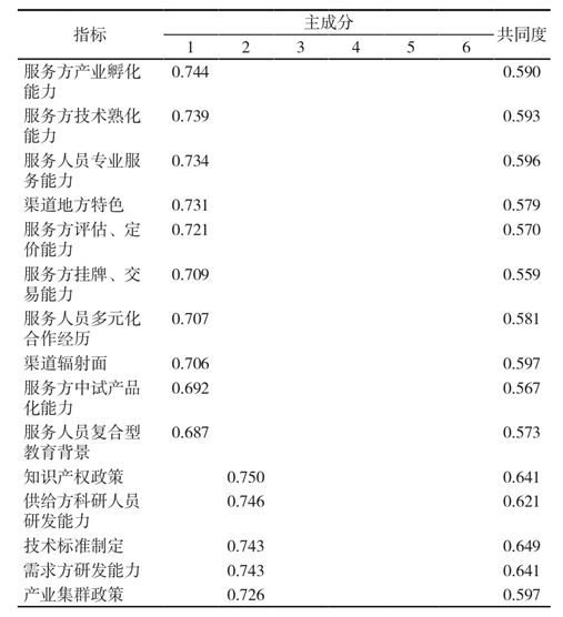 PG电子官方网站基于因子分析法的重大科技成果转化地域选择影响因素研究(图6)