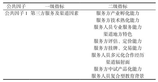 PG电子官方网站基于因子分析法的重大科技成果转化地域选择影响因素研究(图8)