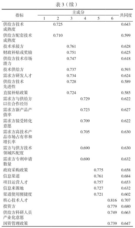 PG电子官方网站基于因子分析法的重大科技成果转化地域选择影响因素研究(图7)