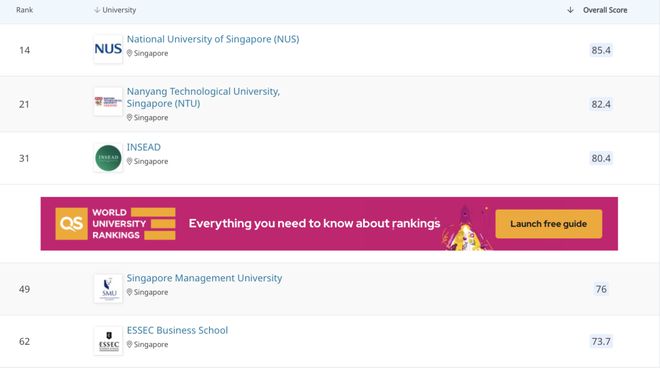 PG电子官方网站新加坡｜QS专排TOP20——新加坡国立大学、南洋理工大学金融学