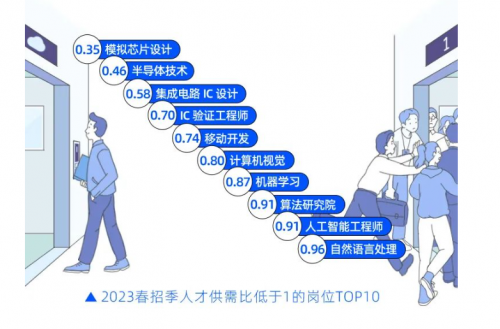 PG电子官方网站脉脉APP发布2023新职业观察日志：00后都去了哪里？(图3)