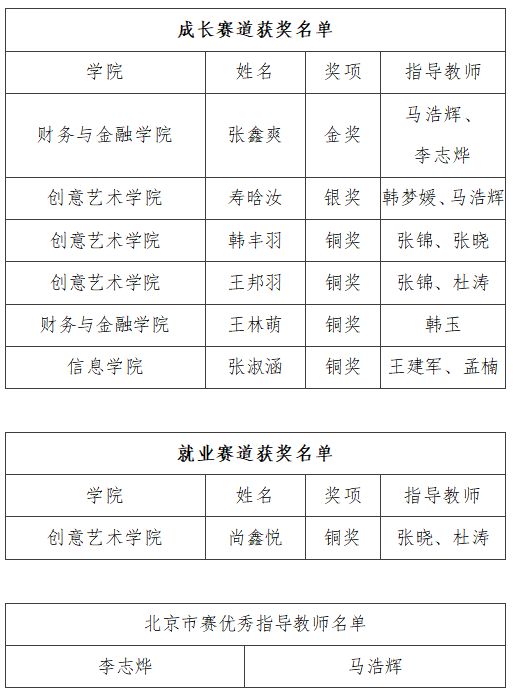 PG电子1金1银5铜！我校在首届全国大学生职业规划大赛北京市赛中成绩优异(图1)