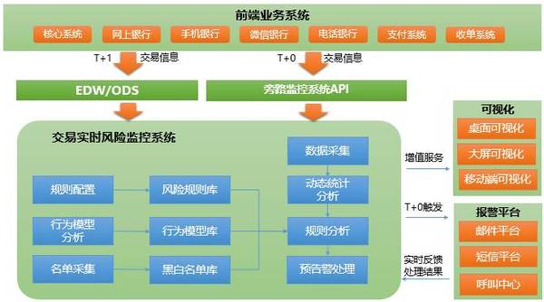 PG电子官方网站金融行业中大数据应用经典案例(图9)