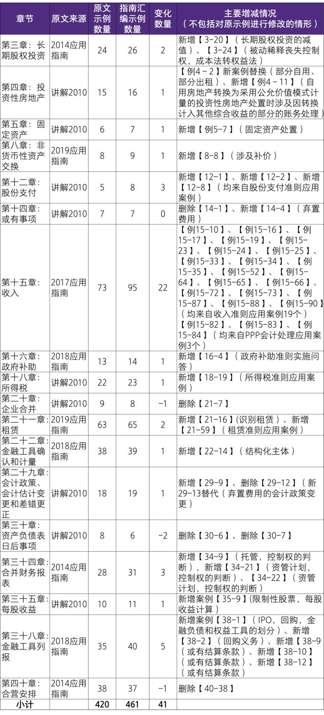 PG电子《企业会计准则应用指南汇编2024》主要特点及核心变化内容(图1)