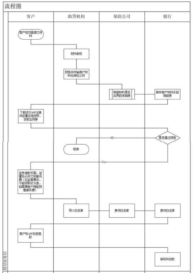 PG电子官方网站金融产品之借款流程设计(图2)