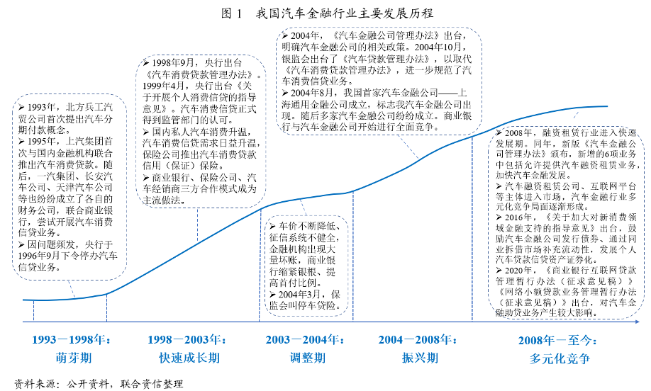 PG电子官方网站汽车金融是什么？发展历程、产业链和产品结构介绍(图2)