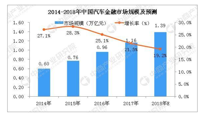 PG电子汽车金融行业：2018年市场规模将达139万亿元(图2)