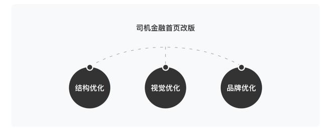 PG电子实战案例 司机金融首页改版解析(图4)