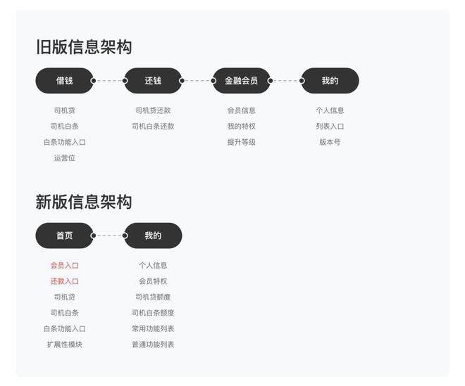 PG电子实战案例 司机金融首页改版解析(图5)