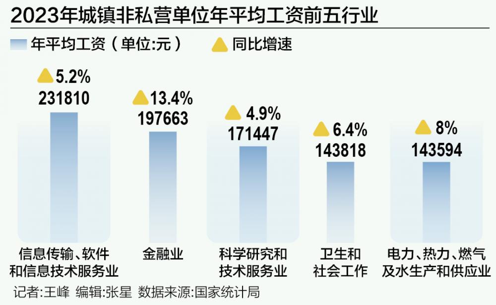 PG电子官方网站金融业平均工资快速增长 最赚钱行业格局或将生变？