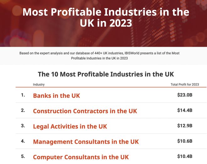 PG电子全球最具潜力最赚钱行业排名出炉： 金融业又是第一!(图3)