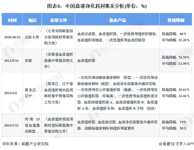 PG电子官方网站2024年中国血液净化耗材行业驱动因素分析 多因素驱动行业增长(图6)