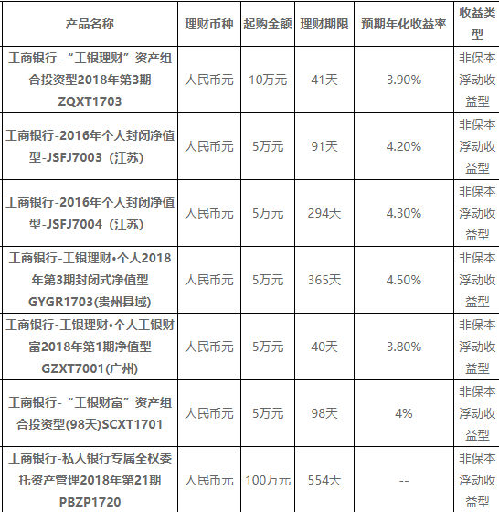 PG电子常见的理财产品介绍？工行理财产品有哪些？(图2)