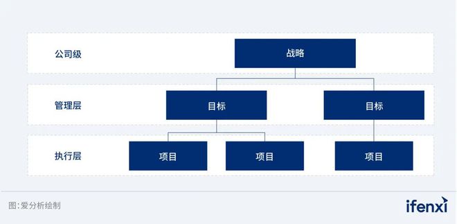 PG电子战略对齐、面向高管、Agent企业成功落地大模型的三把“金钥匙”｜爱分析(图2)