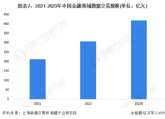 PG电子官方网站2024年中国数据交易行业金融领域发展现状分析 风控和营销为主要(图2)