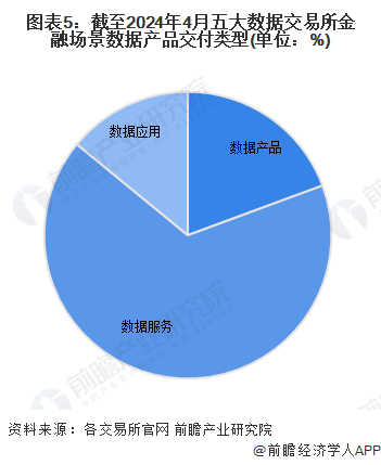 PG电子官方网站2024年中国数据交易行业金融领域发展现状分析 风控和营销为主要(图5)