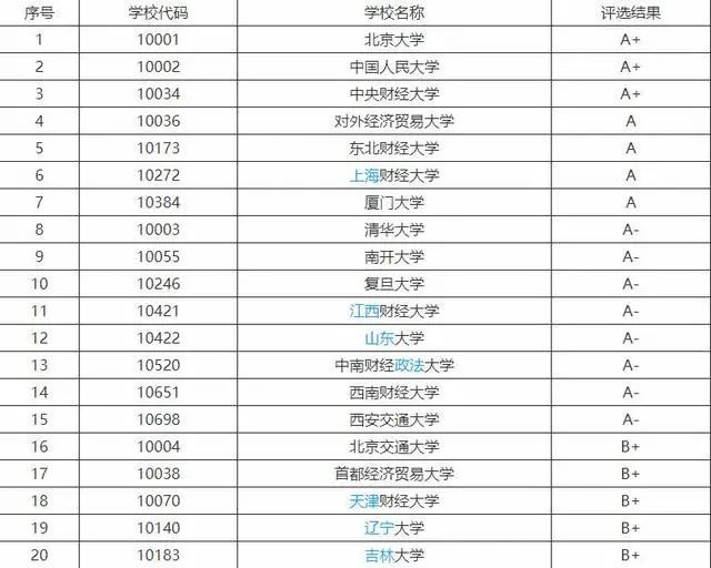 PG电子金融学专业10强排名中央财经大学是A+类清华大学仅A-类