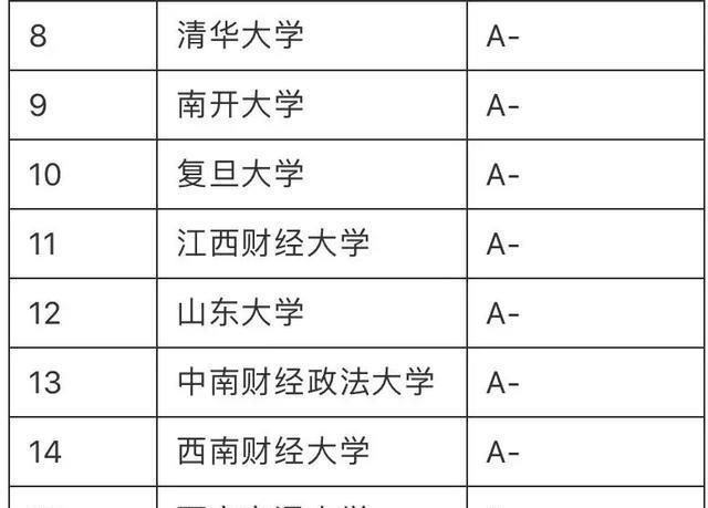 PG电子官方网站2020最好“金融专业”大学排行榜：108所高校分9个档次(图3)