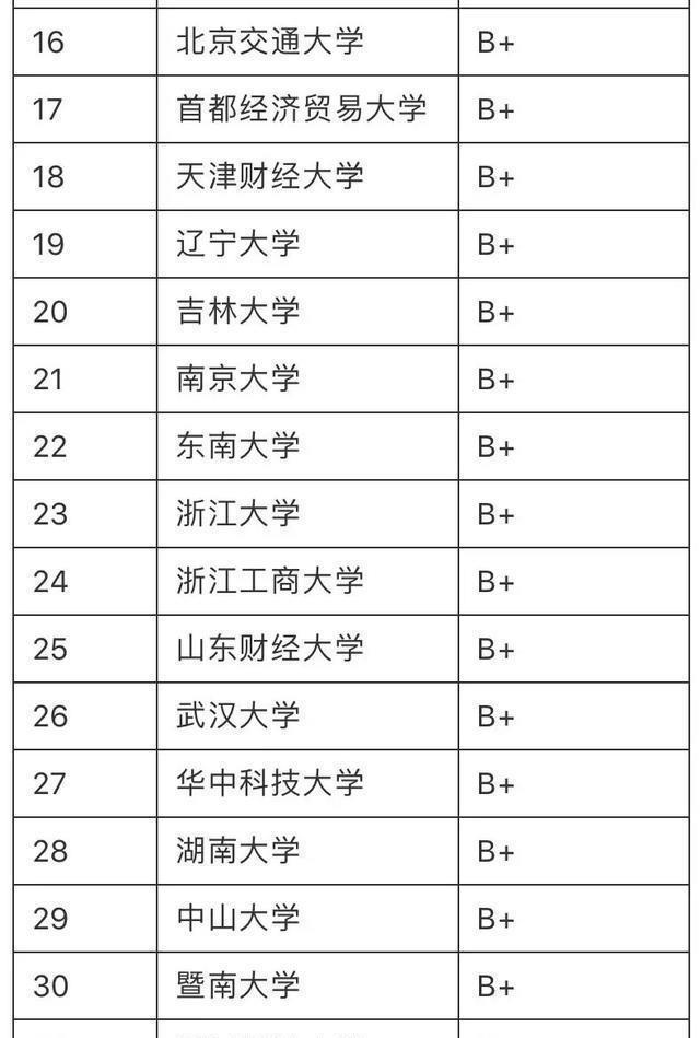 PG电子官方网站2020最好“金融专业”大学排行榜：108所高校分9个档次(图4)