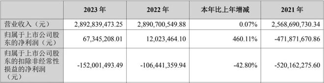 PG电子挤掉水分“水牛奶第一股”扣非净利连亏四年(图2)