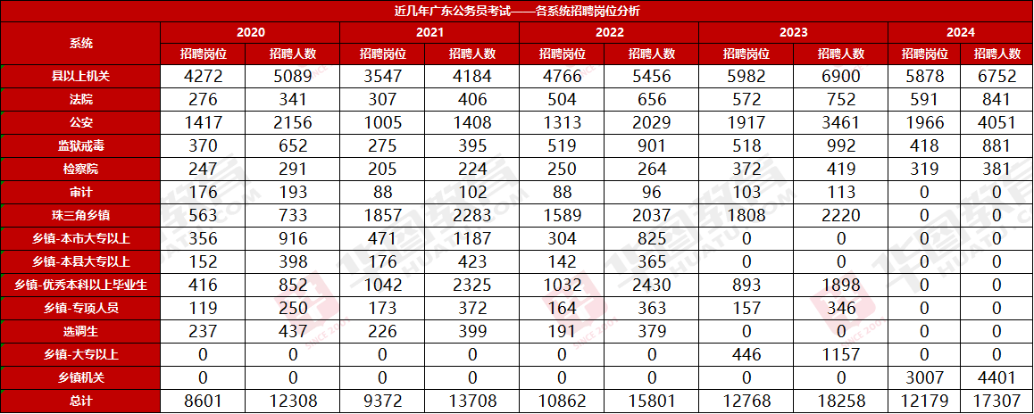 PG电子『广东省考与福建省考』2024年广东公务员招录广州市荔湾区财政局四级主任(图3)