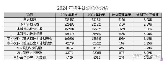 PG电子官方网站蜻蜓生涯发布2024年《四川省招生计划总体分析报告》！(图2)