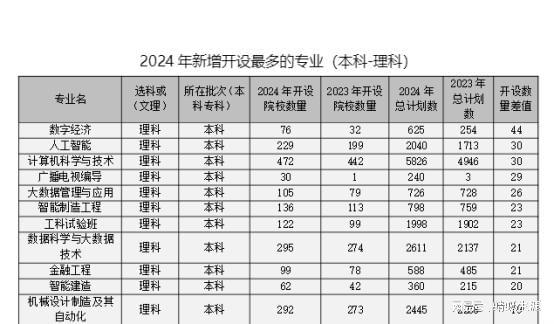 PG电子官方网站蜻蜓生涯发布2024年《四川省招生计划总体分析报告》！(图5)