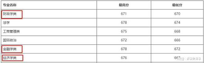 PG电子想学金融学？这9所高校不容错过个个实力强劲！(图3)