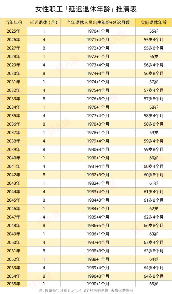 PG电子708090后女性延迟退休年龄一览表！附55岁退休方法(图1)