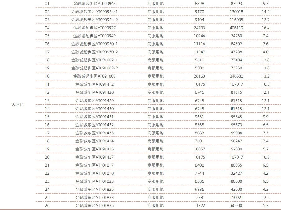 PG电子246亿！金融城东区2宗商地挂牌互联网音乐巨头将入驻？(图13)