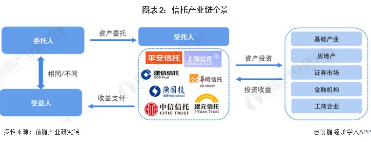 PG电子官方网站预见2024：2024年中国信托行业市场现状、竞争格局及发展趋势(图2)