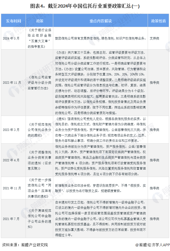 PG电子官方网站预见2024：2024年中国信托行业市场现状、竞争格局及发展趋势(图4)