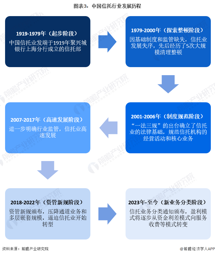 PG电子官方网站预见2024：2024年中国信托行业市场现状、竞争格局及发展趋势(图3)